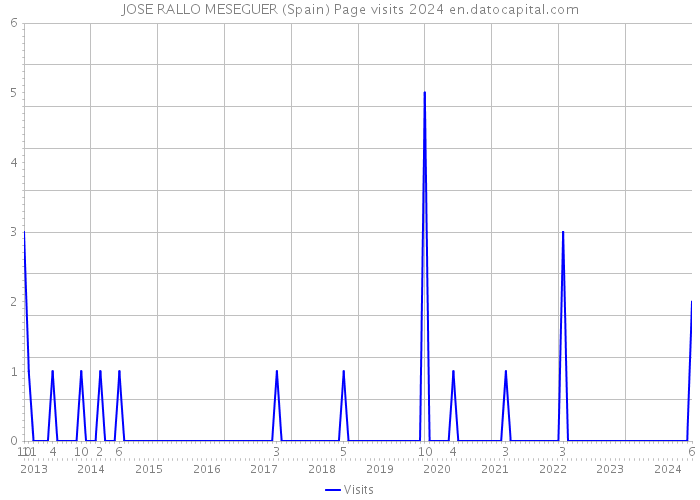 JOSE RALLO MESEGUER (Spain) Page visits 2024 