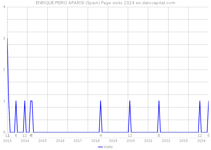 ENRIQUE PEIRO APARISI (Spain) Page visits 2024 