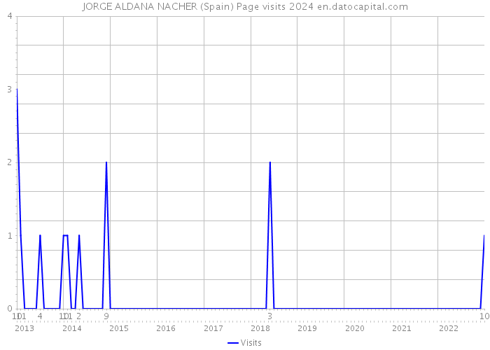 JORGE ALDANA NACHER (Spain) Page visits 2024 