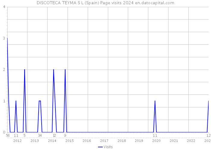 DISCOTECA TEYMA S L (Spain) Page visits 2024 