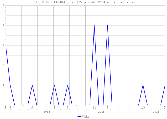 JESUS JIMENEZ TAVIRA (Spain) Page visits 2024 