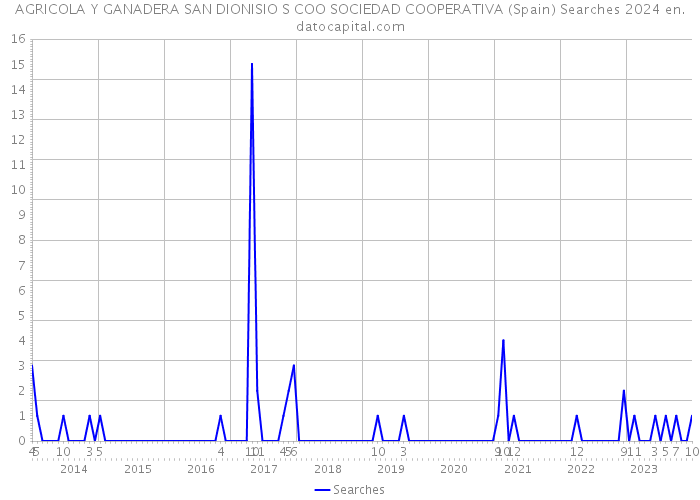 AGRICOLA Y GANADERA SAN DIONISIO S COO SOCIEDAD COOPERATIVA (Spain) Searches 2024 