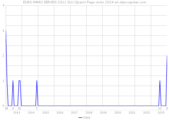 EURO IMMO SERVEIS 2011 SLU (Spain) Page visits 2024 