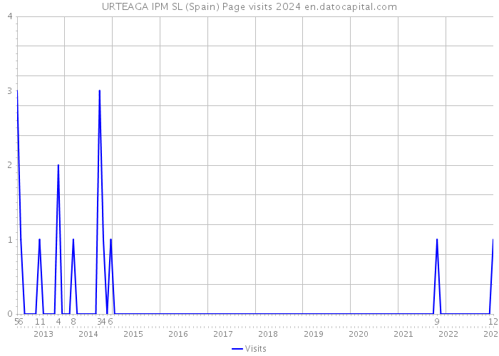 URTEAGA IPM SL (Spain) Page visits 2024 