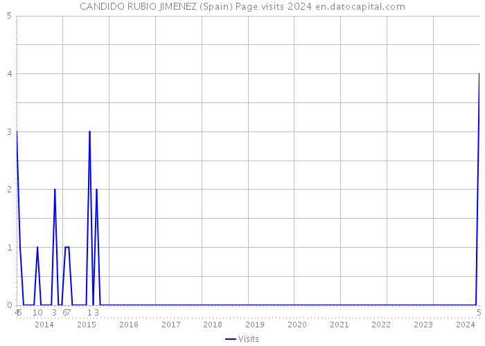 CANDIDO RUBIO JIMENEZ (Spain) Page visits 2024 