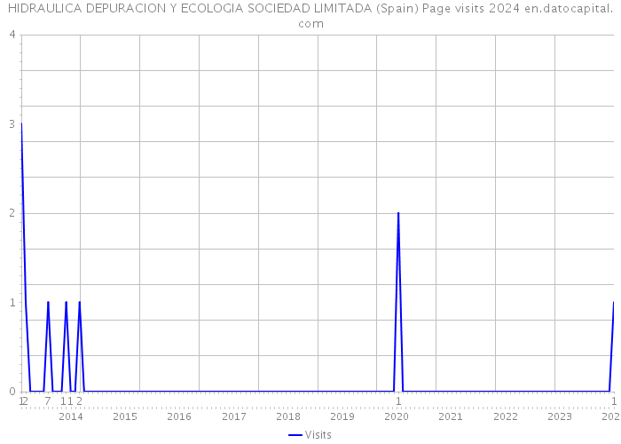 HIDRAULICA DEPURACION Y ECOLOGIA SOCIEDAD LIMITADA (Spain) Page visits 2024 