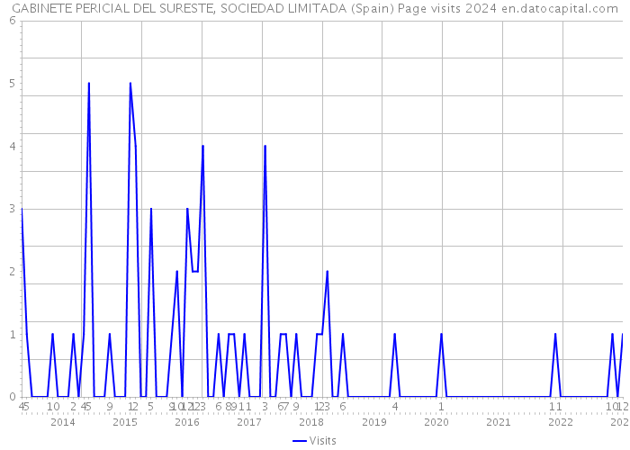 GABINETE PERICIAL DEL SURESTE, SOCIEDAD LIMITADA (Spain) Page visits 2024 