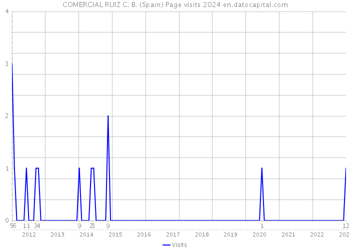 COMERCIAL RUIZ C. B. (Spain) Page visits 2024 