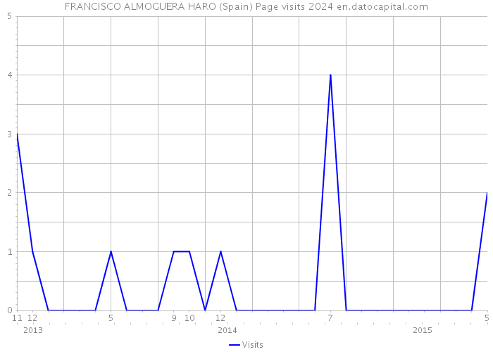 FRANCISCO ALMOGUERA HARO (Spain) Page visits 2024 