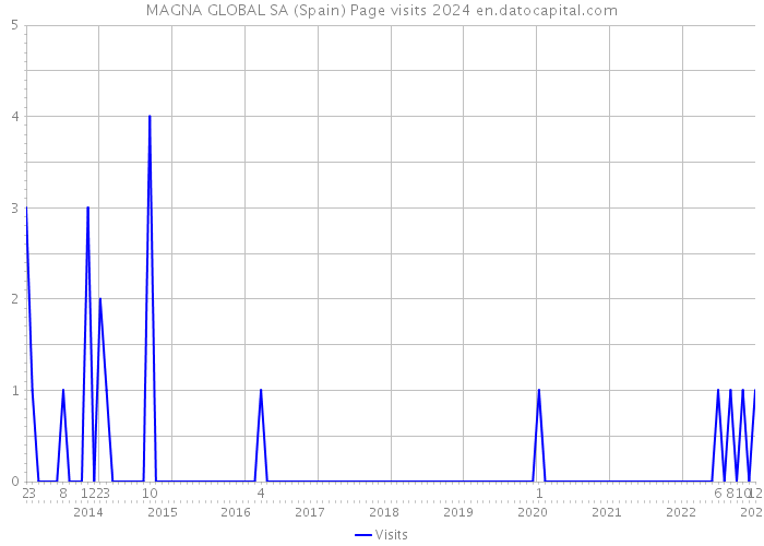 MAGNA GLOBAL SA (Spain) Page visits 2024 