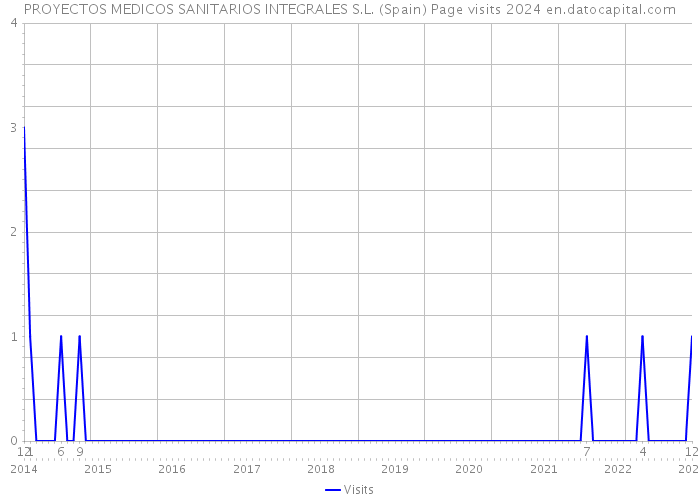 PROYECTOS MEDICOS SANITARIOS INTEGRALES S.L. (Spain) Page visits 2024 