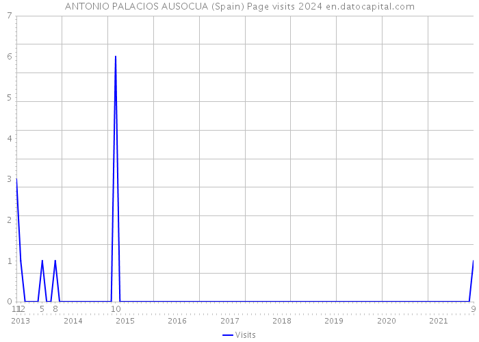 ANTONIO PALACIOS AUSOCUA (Spain) Page visits 2024 