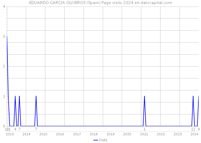 EDUARDO GARCIA OLIVEROS (Spain) Page visits 2024 