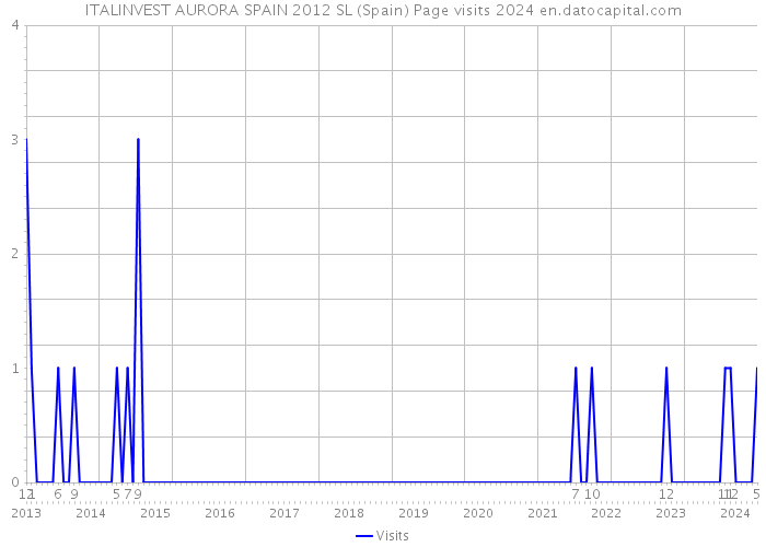ITALINVEST AURORA SPAIN 2012 SL (Spain) Page visits 2024 