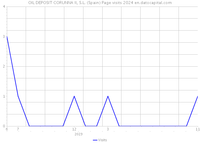 OIL DEPOSIT CORUNNA II, S.L. (Spain) Page visits 2024 