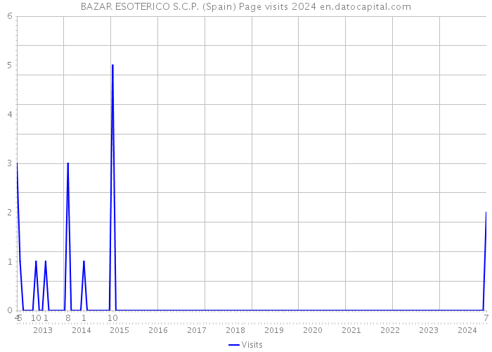 BAZAR ESOTERICO S.C.P. (Spain) Page visits 2024 