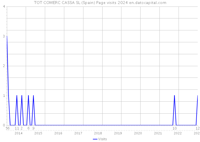 TOT COMERC CASSA SL (Spain) Page visits 2024 