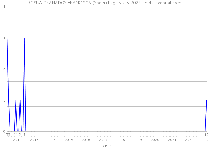 ROSUA GRANADOS FRANCISCA (Spain) Page visits 2024 