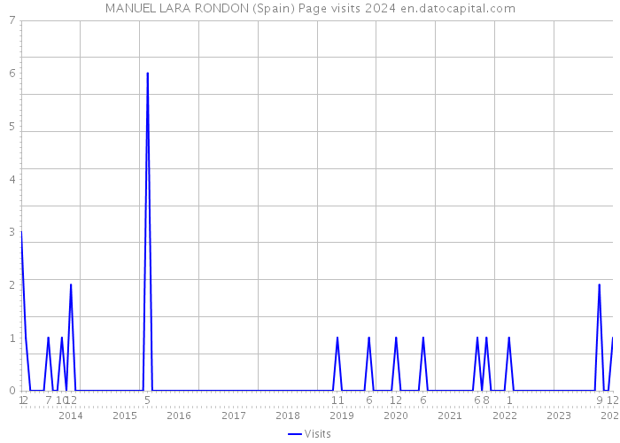 MANUEL LARA RONDON (Spain) Page visits 2024 