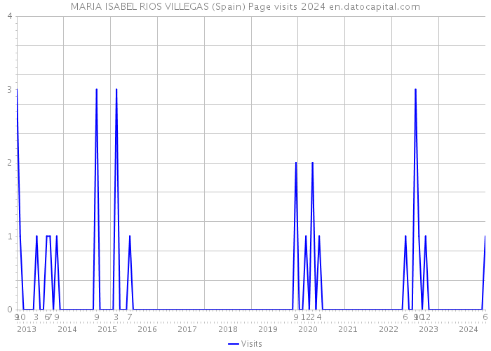 MARIA ISABEL RIOS VILLEGAS (Spain) Page visits 2024 