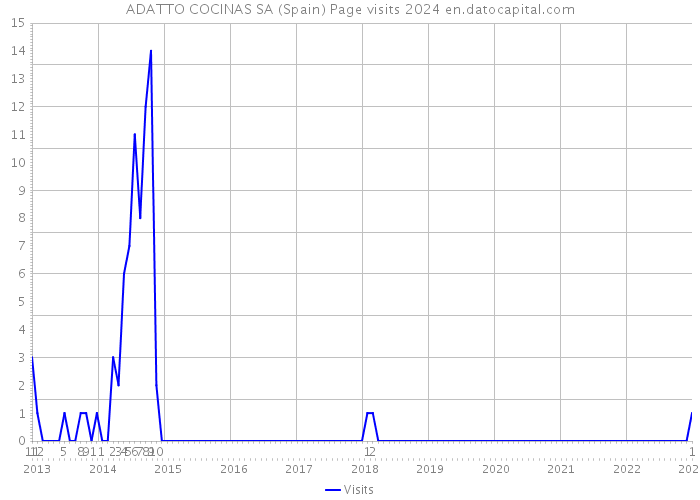ADATTO COCINAS SA (Spain) Page visits 2024 