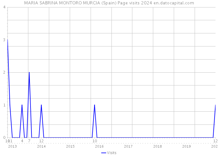 MARIA SABRINA MONTORO MURCIA (Spain) Page visits 2024 