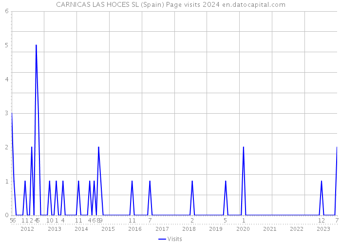 CARNICAS LAS HOCES SL (Spain) Page visits 2024 