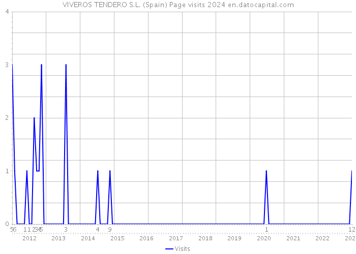 VIVEROS TENDERO S.L. (Spain) Page visits 2024 