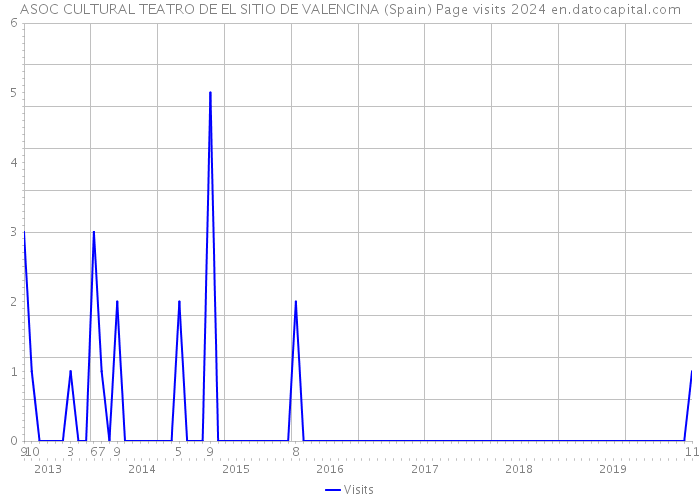 ASOC CULTURAL TEATRO DE EL SITIO DE VALENCINA (Spain) Page visits 2024 