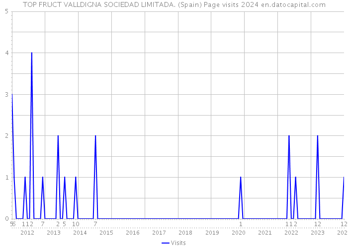 TOP FRUCT VALLDIGNA SOCIEDAD LIMITADA. (Spain) Page visits 2024 