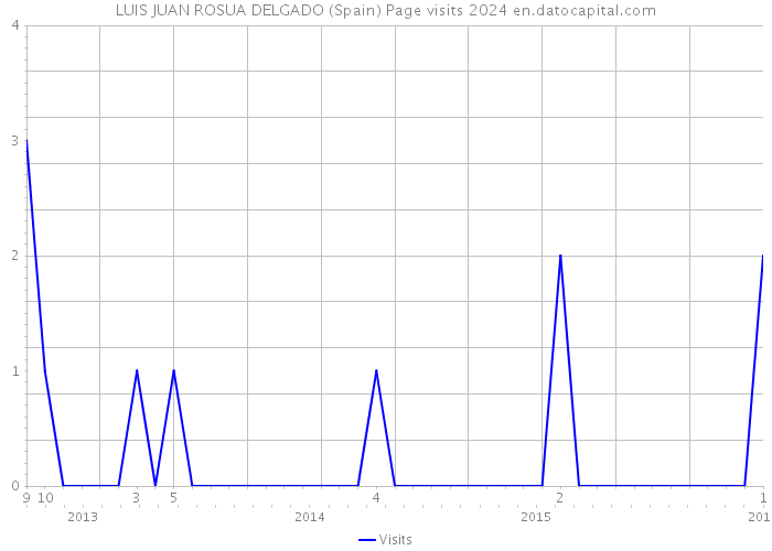 LUIS JUAN ROSUA DELGADO (Spain) Page visits 2024 