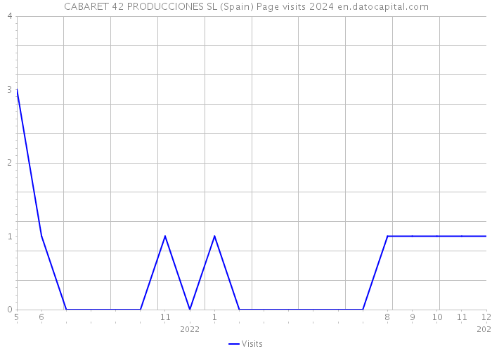 CABARET 42 PRODUCCIONES SL (Spain) Page visits 2024 