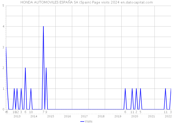 HONDA AUTOMOVILES ESPAÑA SA (Spain) Page visits 2024 