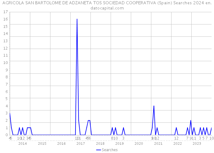 AGRICOLA SAN BARTOLOME DE ADZANETA TOS SOCIEDAD COOPERATIVA (Spain) Searches 2024 