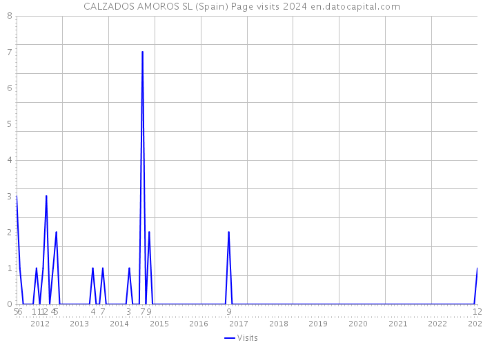 CALZADOS AMOROS SL (Spain) Page visits 2024 