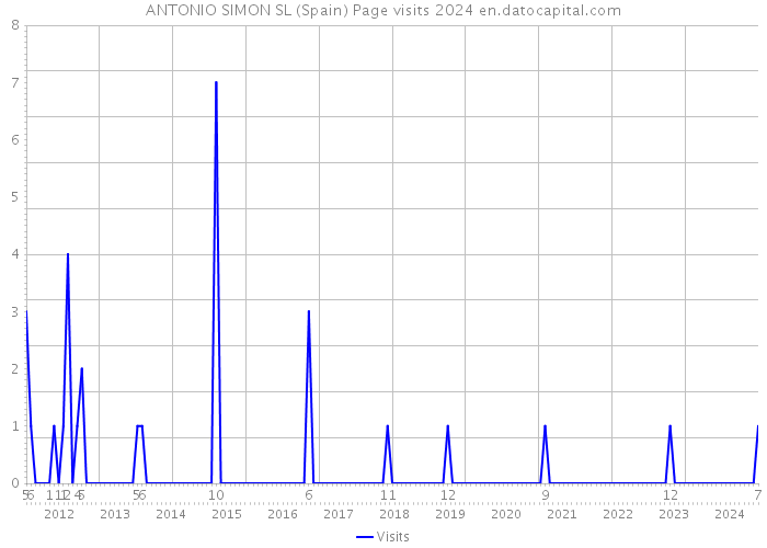 ANTONIO SIMON SL (Spain) Page visits 2024 