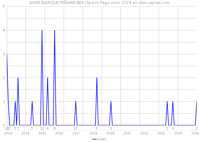 JAIME EJARQUE PEÑARRUBIA (Spain) Page visits 2024 