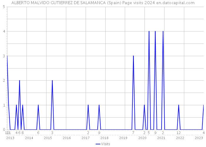 ALBERTO MALVIDO GUTIERREZ DE SALAMANCA (Spain) Page visits 2024 
