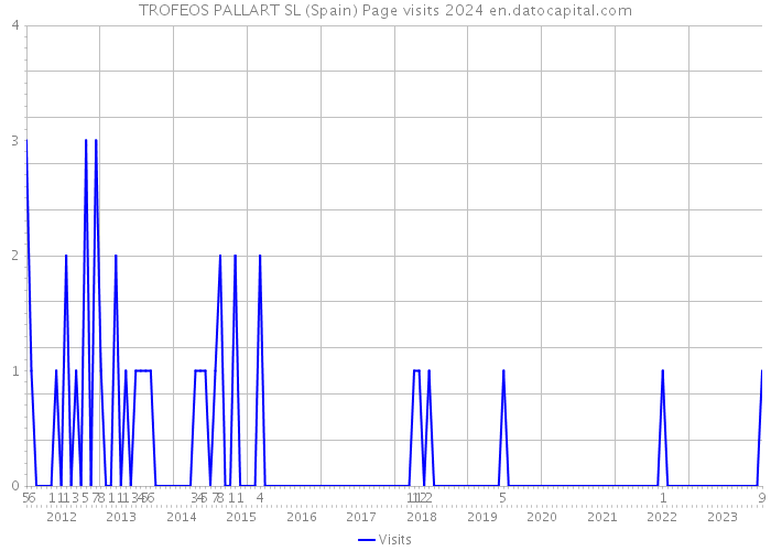 TROFEOS PALLART SL (Spain) Page visits 2024 