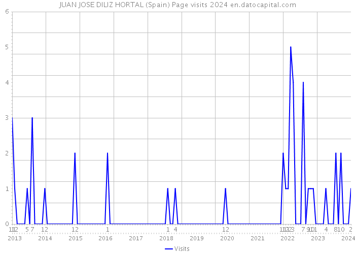 JUAN JOSE DILIZ HORTAL (Spain) Page visits 2024 
