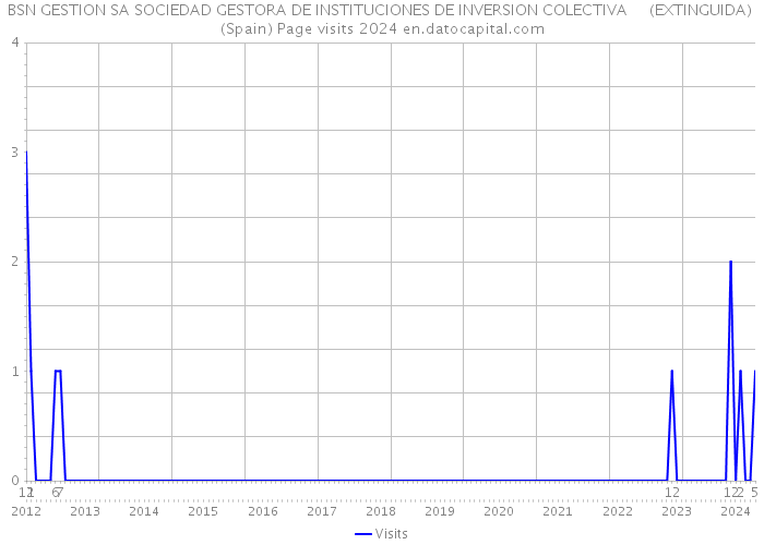 BSN GESTION SA SOCIEDAD GESTORA DE INSTITUCIONES DE INVERSION COLECTIVA (EXTINGUIDA) (Spain) Page visits 2024 