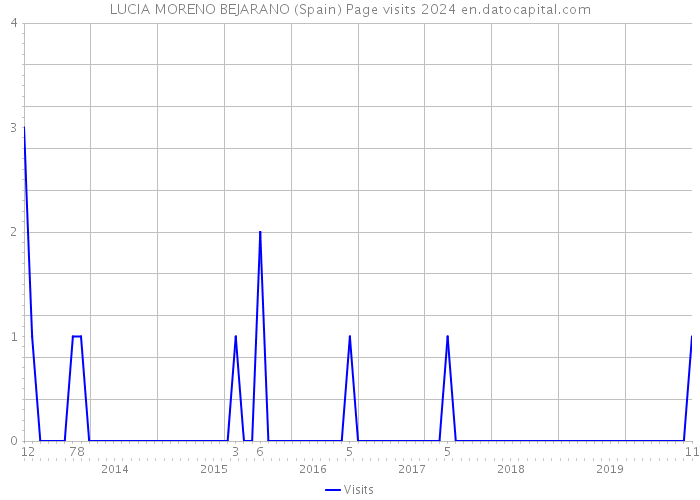 LUCIA MORENO BEJARANO (Spain) Page visits 2024 