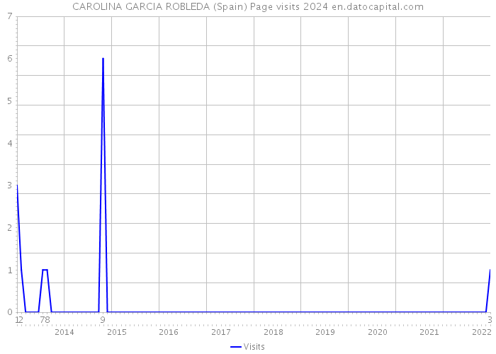 CAROLINA GARCIA ROBLEDA (Spain) Page visits 2024 