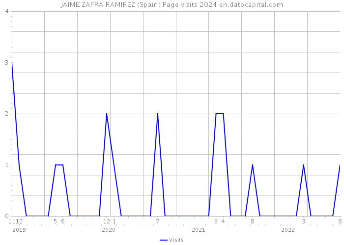 JAIME ZAFRA RAMIREZ (Spain) Page visits 2024 