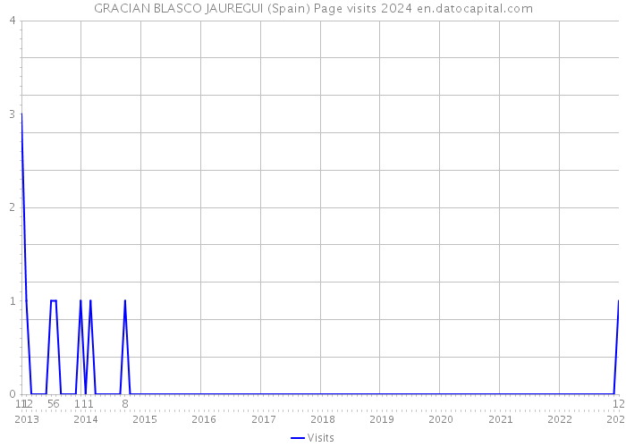 GRACIAN BLASCO JAUREGUI (Spain) Page visits 2024 