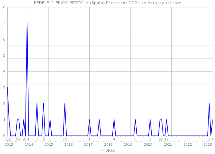 FEDELE CLERICO BERTOLA (Spain) Page visits 2024 