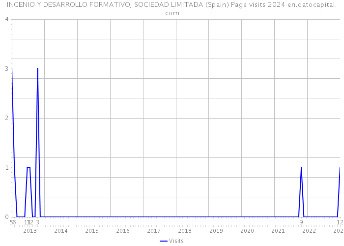 INGENIO Y DESARROLLO FORMATIVO, SOCIEDAD LIMITADA (Spain) Page visits 2024 