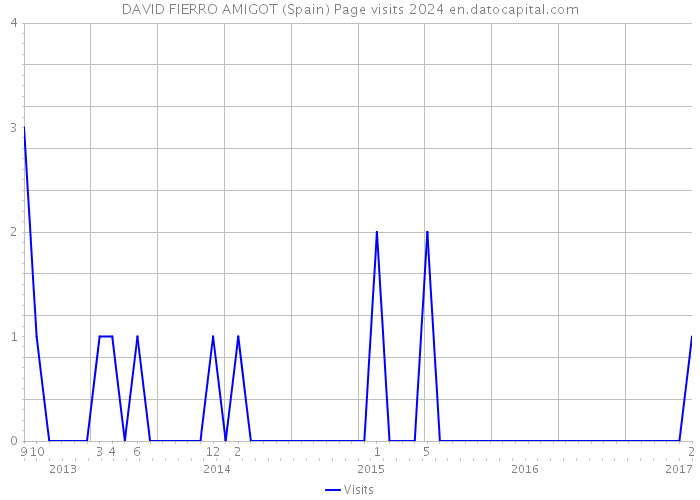 DAVID FIERRO AMIGOT (Spain) Page visits 2024 