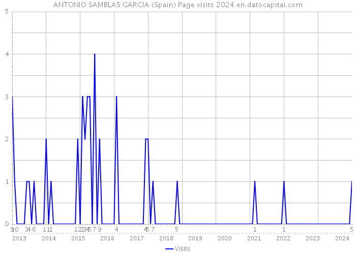 ANTONIO SAMBLAS GARCIA (Spain) Page visits 2024 