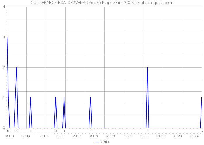 GUILLERMO MECA CERVERA (Spain) Page visits 2024 